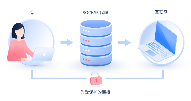 【兴安盟代理IP】什么是SOCKS和SOCKS5代理？